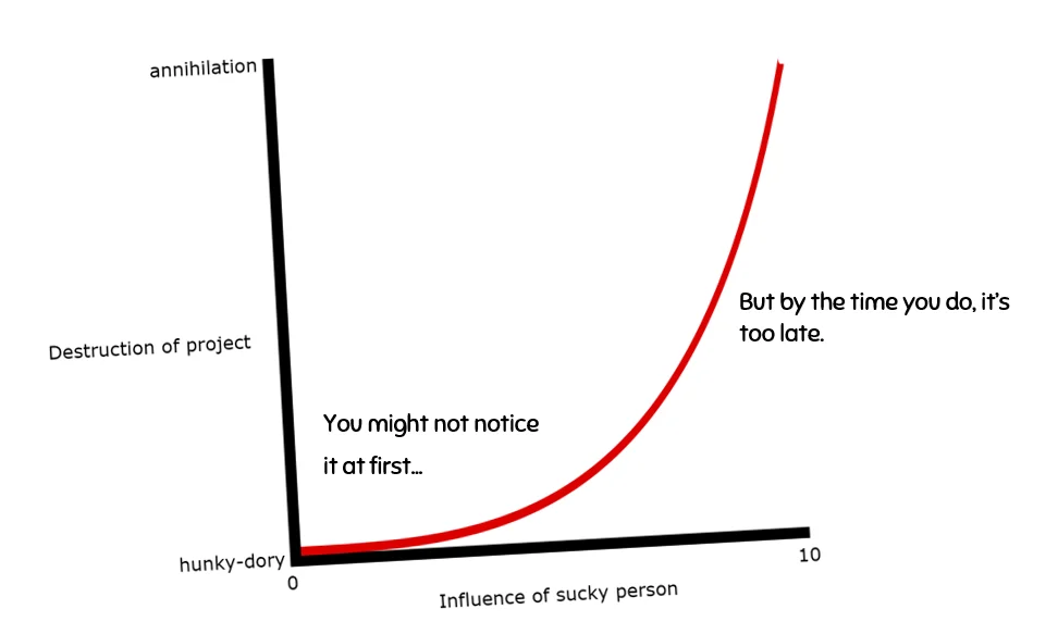 Chart showing the correlation between a "sucky" person's influence and the destruction of a project.